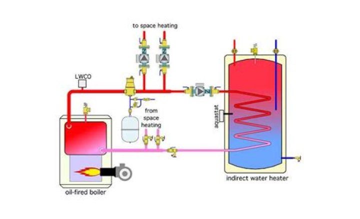 How does air get into a hot water heating system?