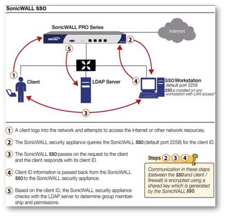 How does SonicWall load balancing Work?