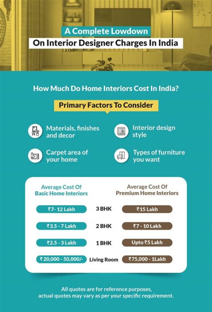 How much does interior design cost in Kerala?