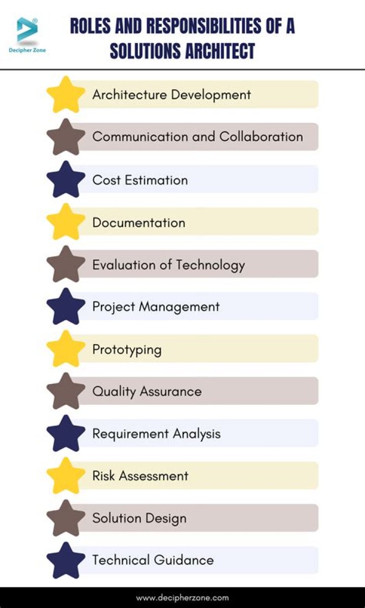 What are the roles and responsibilities of a solution architect?