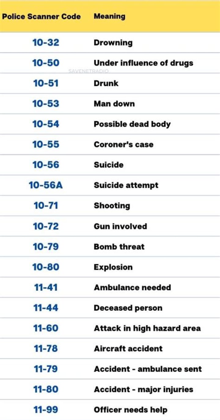 What does 50 mean in cop code?