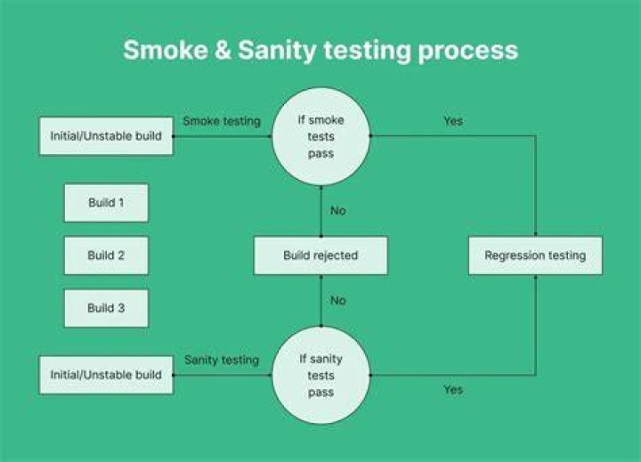 What is the other name for smoke testing?